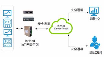工業(yè)設(shè)備遠(yuǎn)程維護(hù)監(jiān)控與故障預(yù)測 映翰通網(wǎng)絡(luò)如何以工業(yè)物聯(lián)網(wǎng)網(wǎng)關(guān)領(lǐng)航智能制造